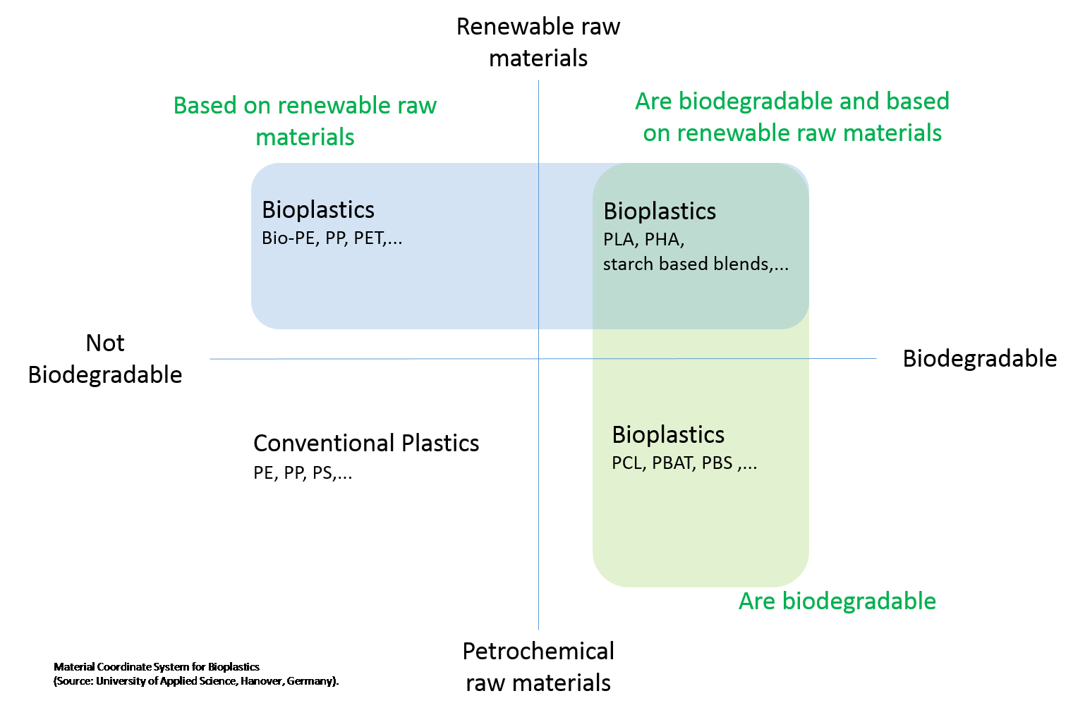 What Are The Properties And Characteristics Of Bioplastics at Ruth ...